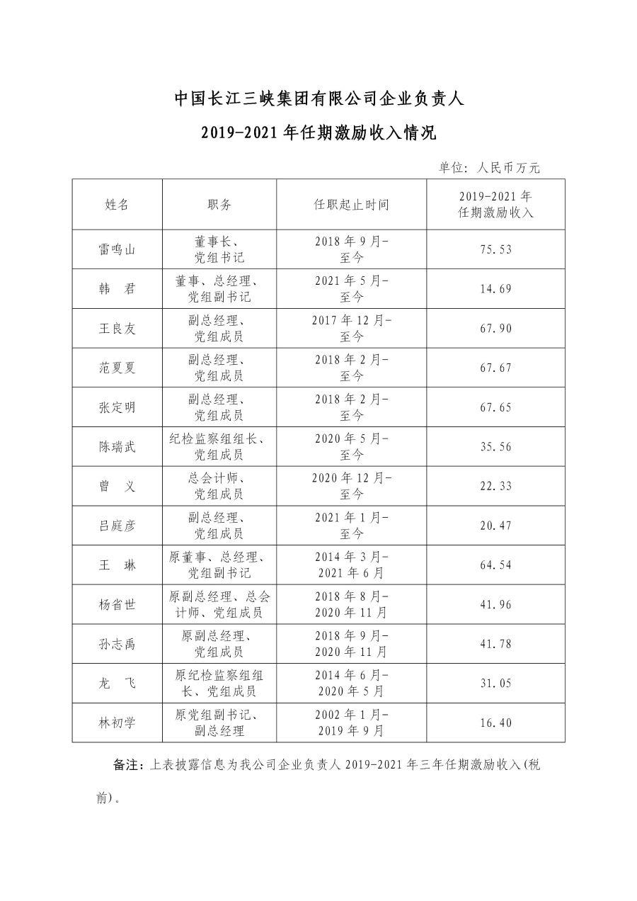 2 中國長江三峽集團有限公司企業負責人2019-2021年任期激勵收入情況