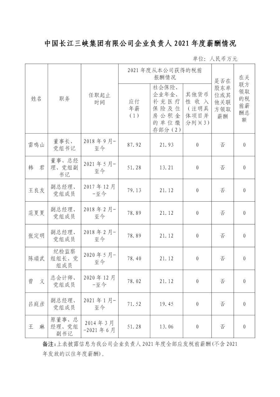 1 中國長江三峽集團(tuán)有限公司企業(yè)負(fù)責(zé)人2021年度薪酬情況