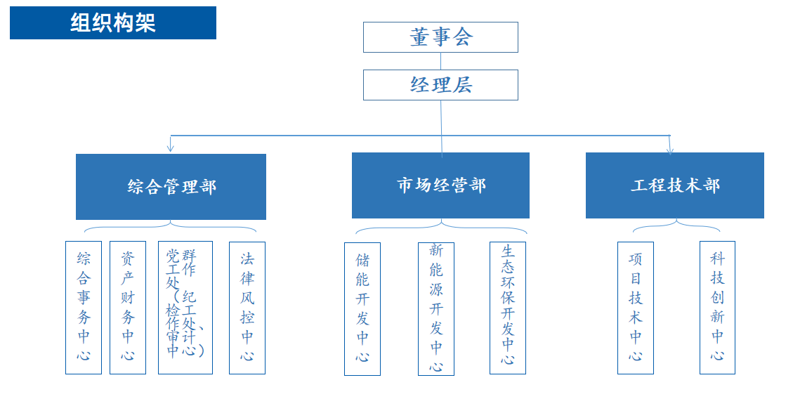 組織結構圖